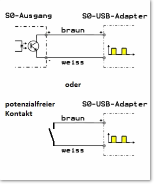 Anschluss des S0-USB-Adapters an den S0-Ausgang eines Stromzählers