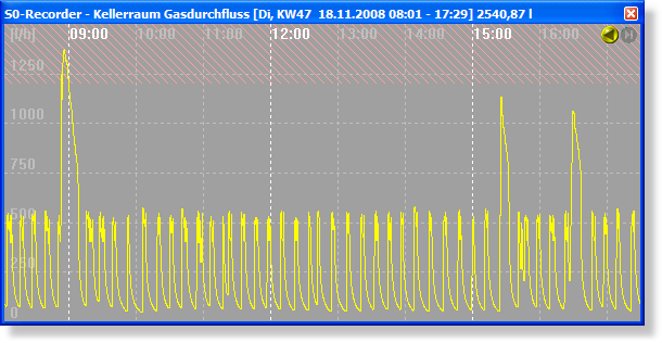 S0-Recorder Linien-Diagramm Gas-Durchfluss
