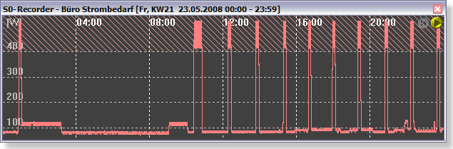 Darstellung des Stromverbrauchs im Linien-Diagramm