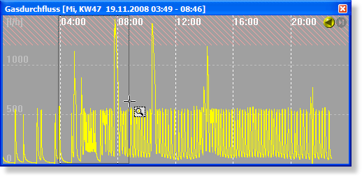 S0-Recorder Linien-Diagramm Gas-Durchfluss