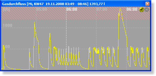 S0-Recorder Linien-Diagramm Gas-Durchfluss Zoom