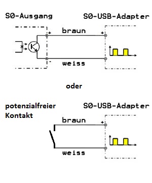 Anschluss des S0-USB-Adapters