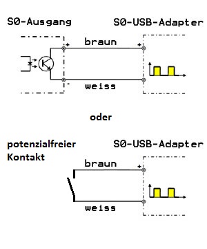 S0-USB-Anschluss