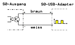 Anschluss des S0-USB-Adapters