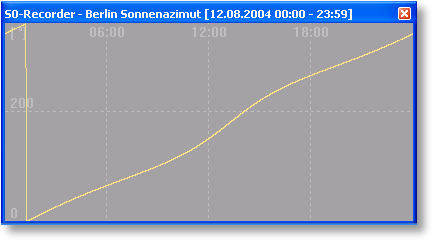 S0-Recorder - Kategorie Timeline Sonnenazimut Linien-Diagramm