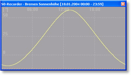 S0-Recorder - Kategorie Timeline Sonnenhöhe Linien-Diagramm
