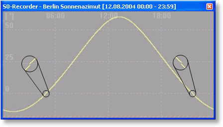 S0-Recorder - Kategorie Timeline Sonnenhöhe Refraktion Linien-Diagramm