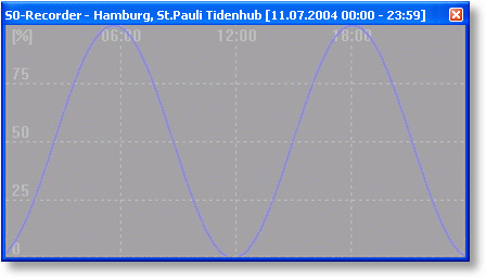 S0-Recorder - Kategorie Timeline Tidenhub Linien-Diagramm