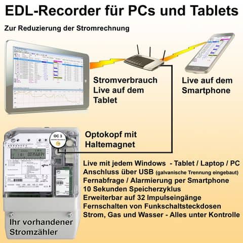 EDL-Recorder mit Optokopf und Lastgangzähler zur Reduzierung der Stromrechnung
