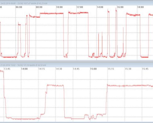 S0-Recorder Liniendiagramm mit Zoomfunktion