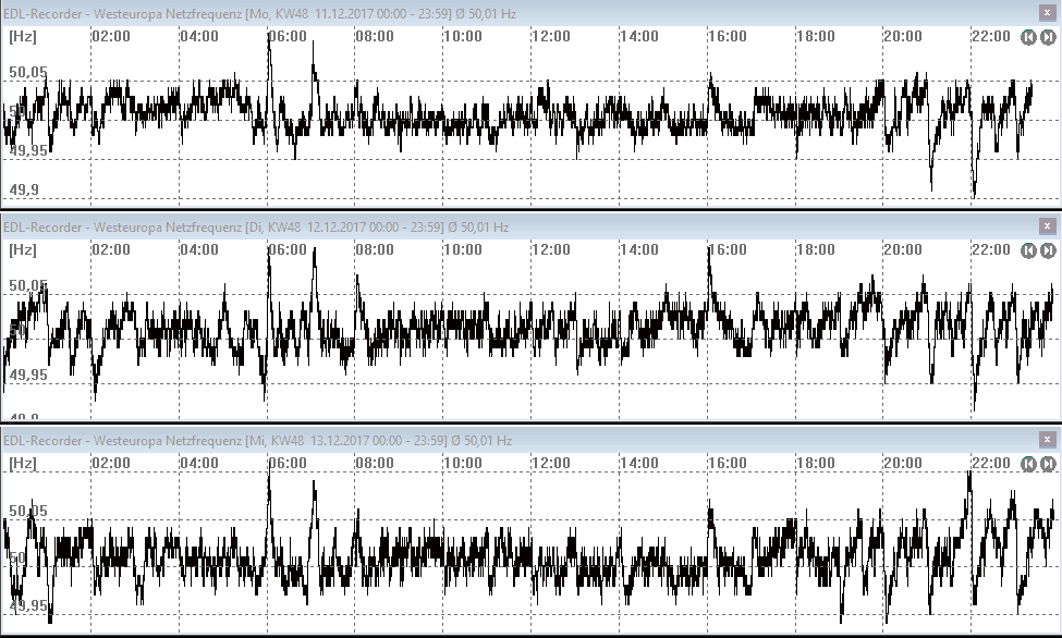 50Hz-Netzfrequenz mit typischen Spitzen zu vollen Stunden am PC gemessen