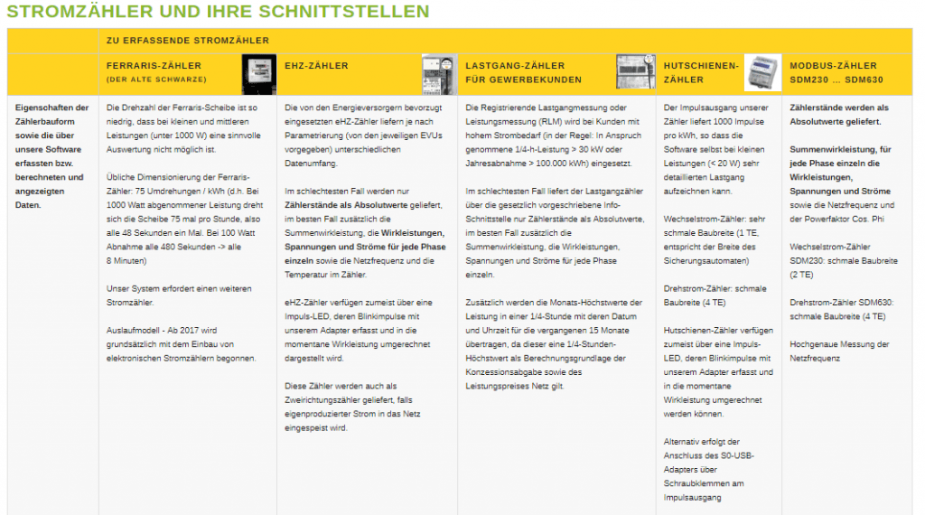 Übersicht der Stromzähler mit ihren Schnittstellen