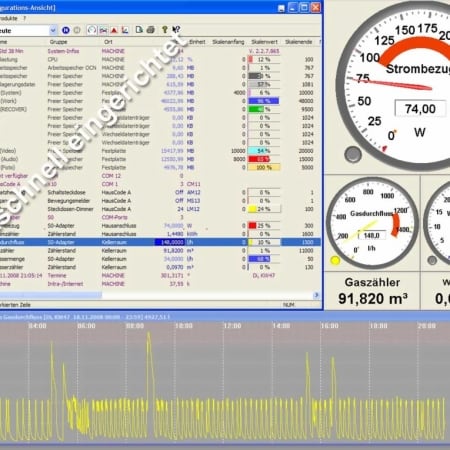 Gesamtansicht der Software Stromzähler-Monitor S0-USB mit Analoginstrumenten und Liniendiagramm